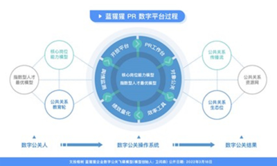 人工智能赋能公共数据 文投榕树孵化“蓝猩猩PR”SaaS中台获数百万天使投资